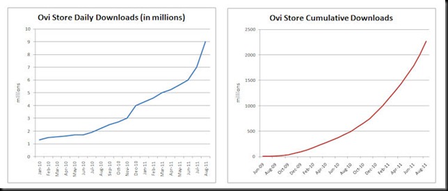ovi store aug 2011 thumb Ovi Store passes 9 million downloads a day