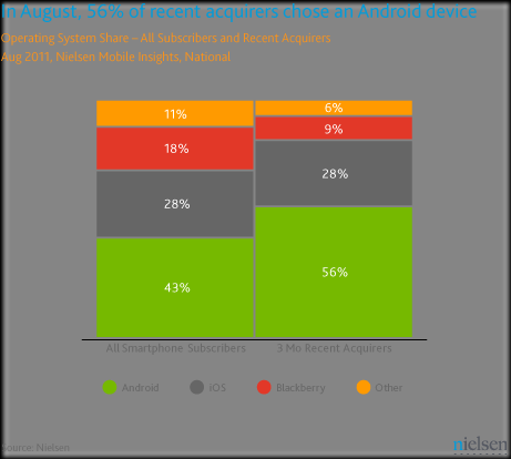NIELSEN OS Share released thumb Android user base surges up, dwarfs iPhone user base by 2:1