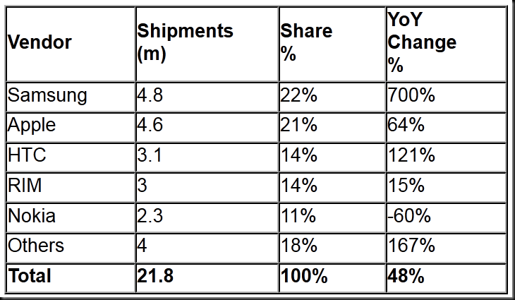 sales figure thumb Smartphone sales surpass featurephone sales in West Europe says IDC