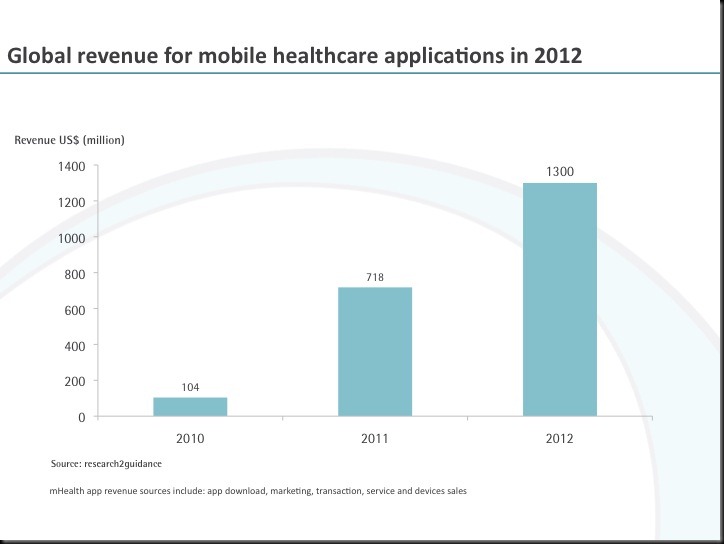 Slide1 thumb Market For Mobile Healthcare Applications Will Grow To US$ 1.3 billion in 2012